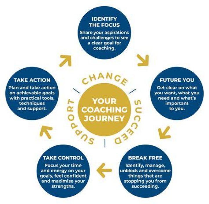 A Journey Into Coaching Success