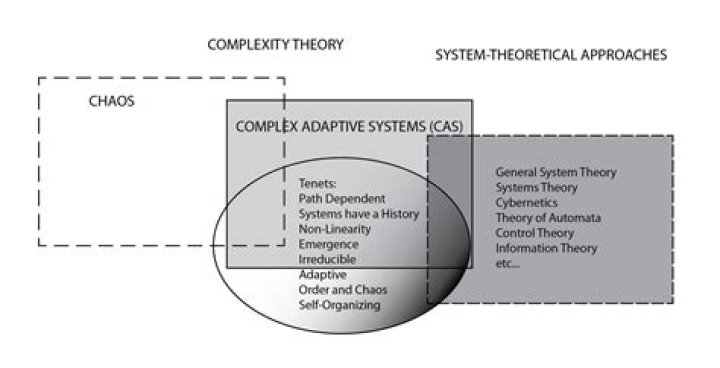 A Journey Of Complexity And Insight