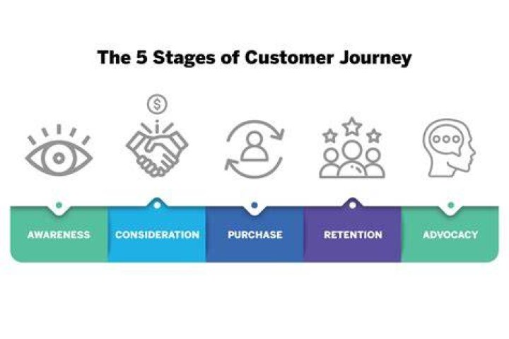 A Journey Of Experience And Evolution