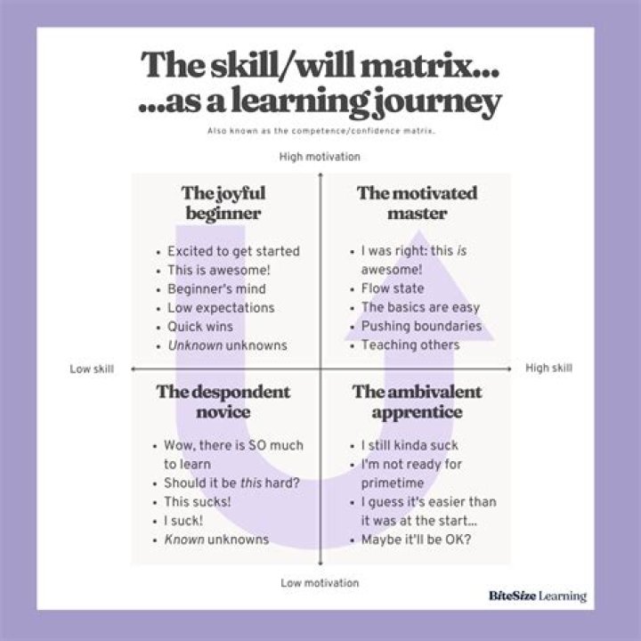 A Journey Of Skill And Technique