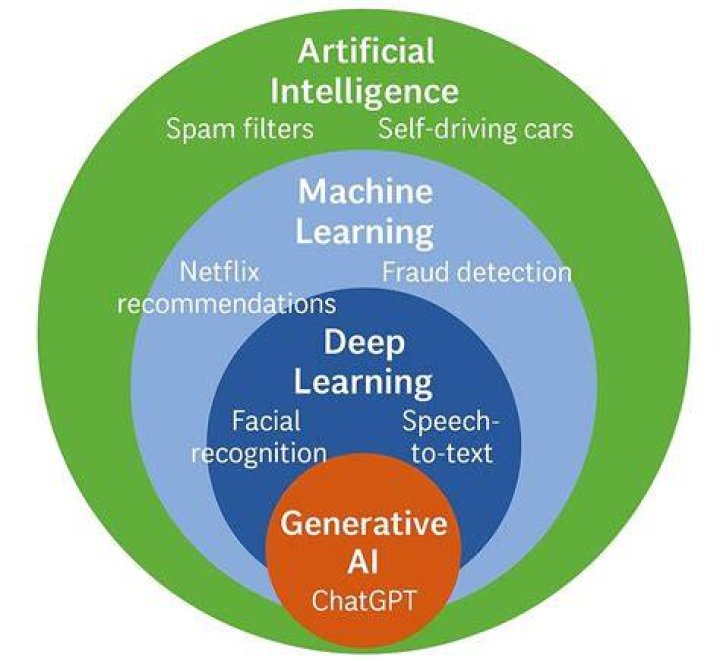 AI, Machine Learning, And Beyond
