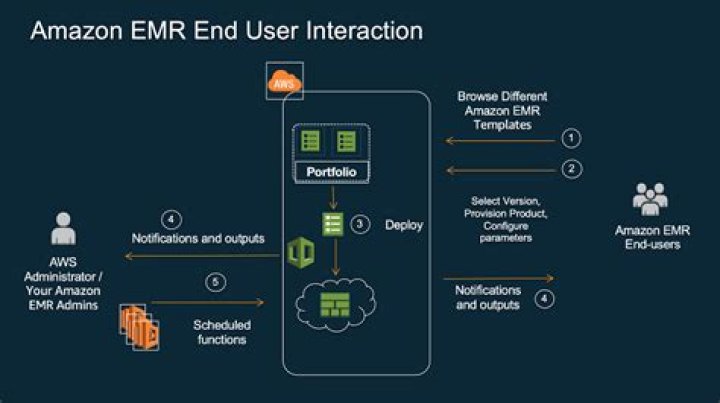 Amazon EMR :: AWS Migration Tagging