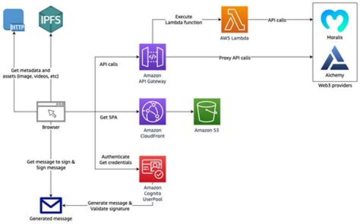 Amazon Incentives | API Integration