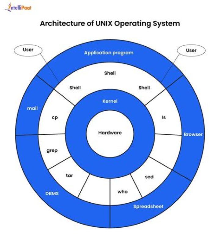 An Overview of the UNIX* Operating System