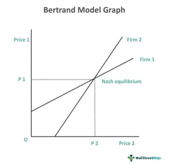 Bertrand Competition & Collusion (Module Guide)