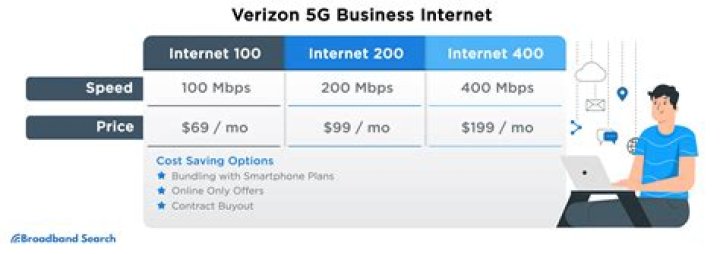 Best Verizon Fios Plans & Internet Speed