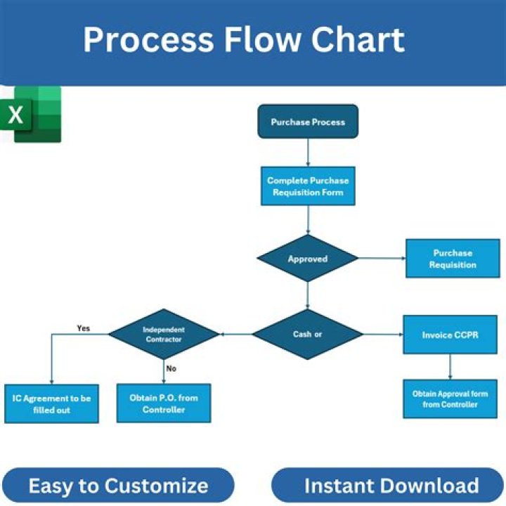 Bill Once: AIA Purchase Customer Flow