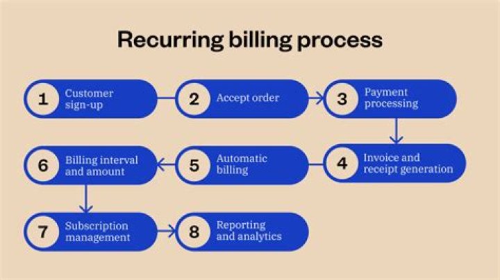 Bill Recurring: AIA Subscription Customer Flow