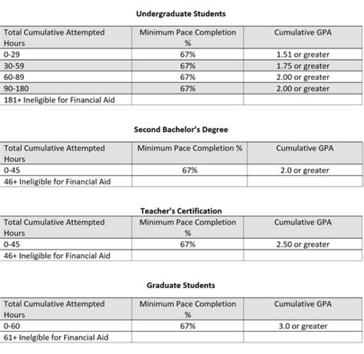 Brookhaven: 2017-2018 Catalog - Standards for Satisfactory Academic Progress (SAP) for 2017-2018