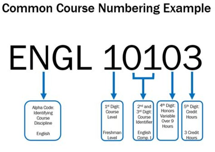 Brookhaven: 2017-2018 Catalog - Texas Common Course Numbering System