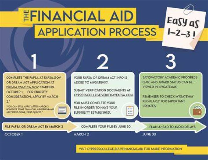 Cedar Valley: 2017-2018 Catalog - Financial Aid Application Process