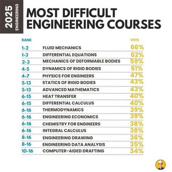 Combined Colleges: 2017-2018 Catalog - Engineering Degrees