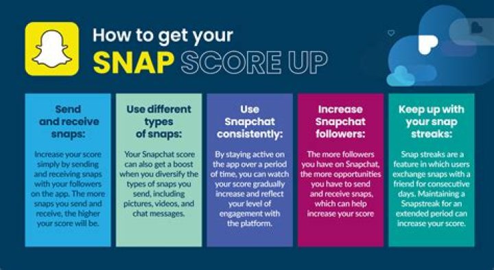 Demystifying The Rise Of Snapchat Scores