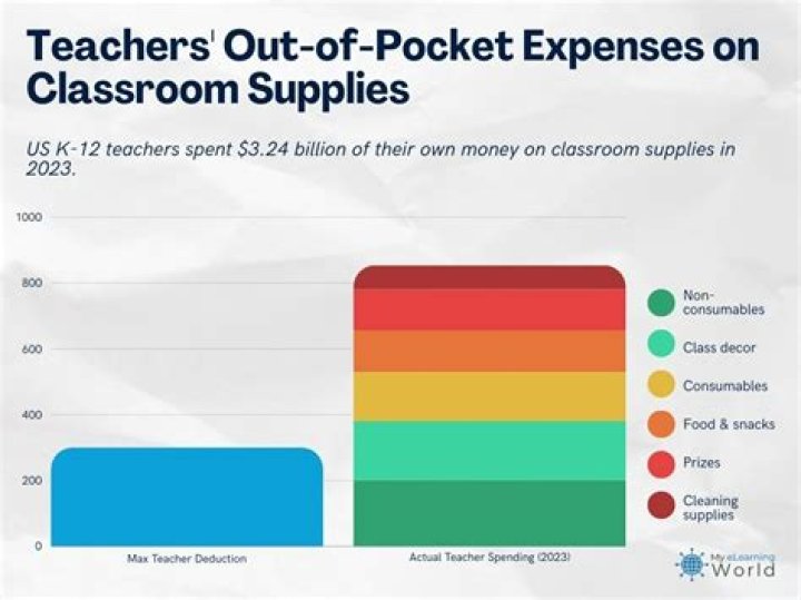 Do Teachers Face Pay Cuts For Low Student Performance?