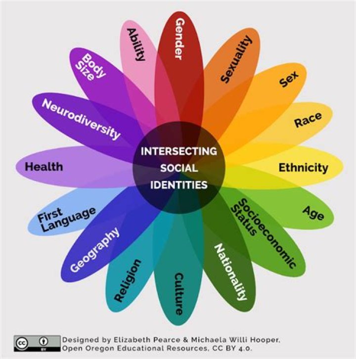 Exploring The Intersections Of Identity, Activism, And Impact