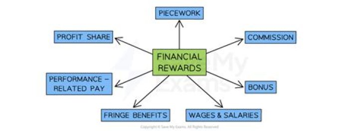 Exploring The Nexus Of Talent, Performance, And Financial Rewards