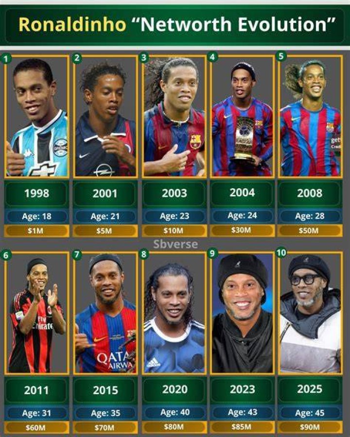 How Old Is Ronaldinho | Age And Player Profile
