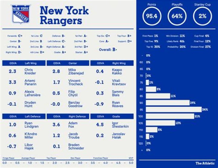 New York Rangers Roster: Current Players & Stats | CBS Sports