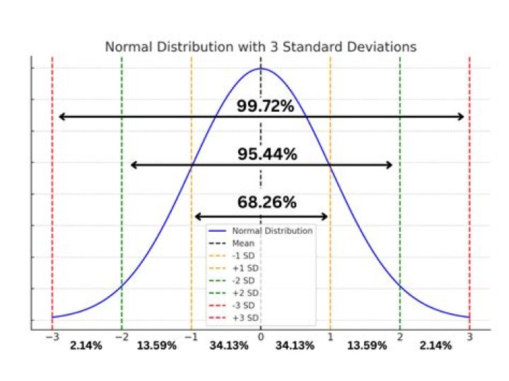 Normal/t-distribution Probabilities