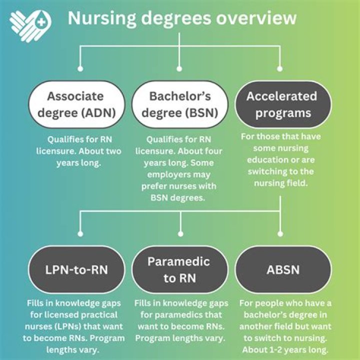 North Lake: 2017-2018 Catalog - Degree Plans - Associate Degree Nursing