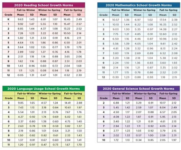 North Lake: 2017-2018 Catalog - Transferring Assessment Scores
