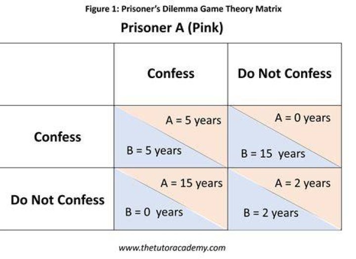 Prisoner's Dilemma (Matrix) Guide