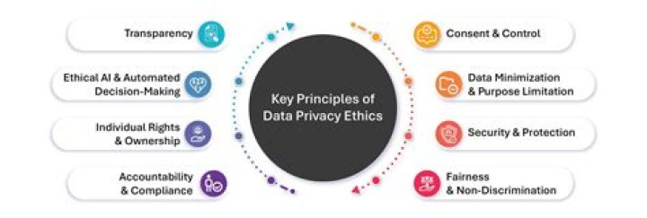 Privacy, Ethics, And Digital Security