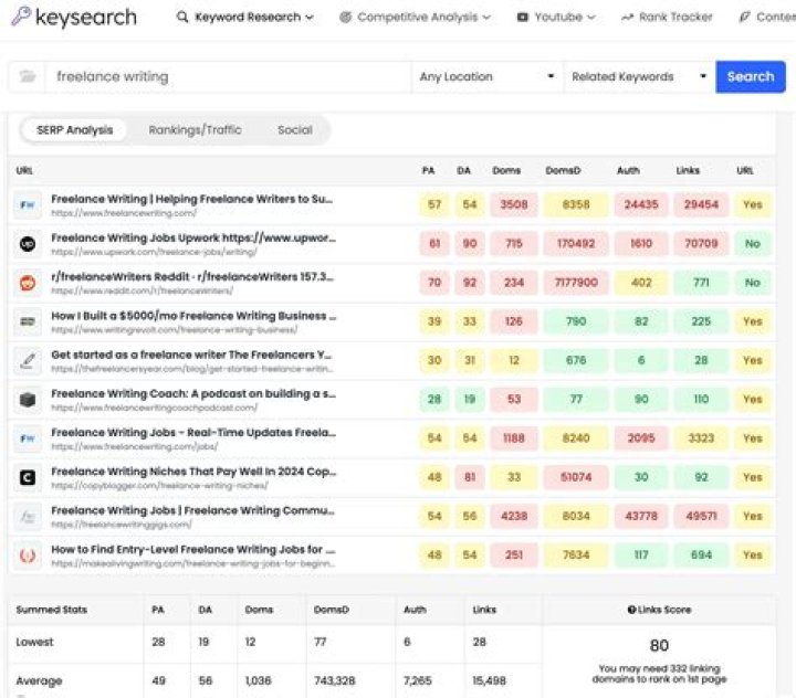 Rank Higher In Search Results: Secrets Of SERP Keyword Ranking