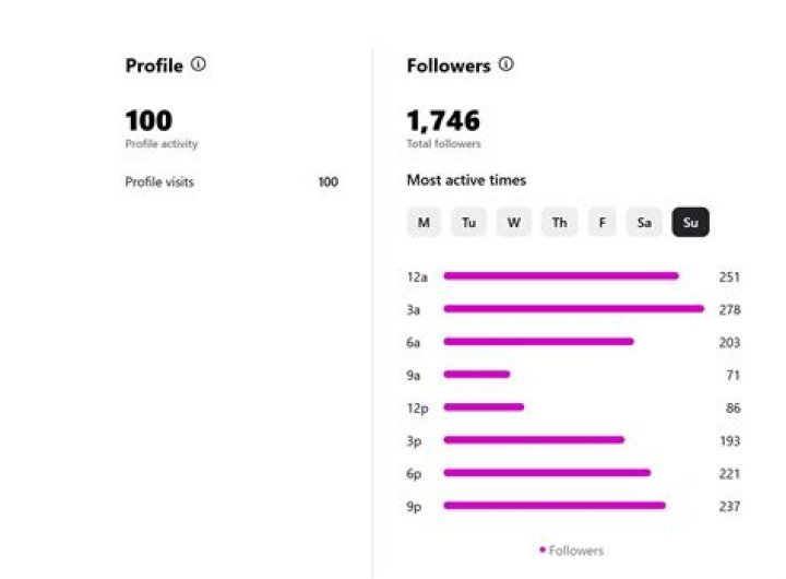 Ranking, Weight, And Instagram Insights