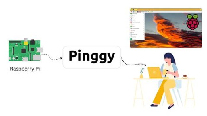 Raspberry Pi Remote IoT on Mac: Setup & Download Guide
