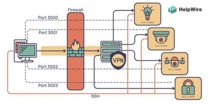 Secure Remote Access to IoT Devices Behind Firewalls