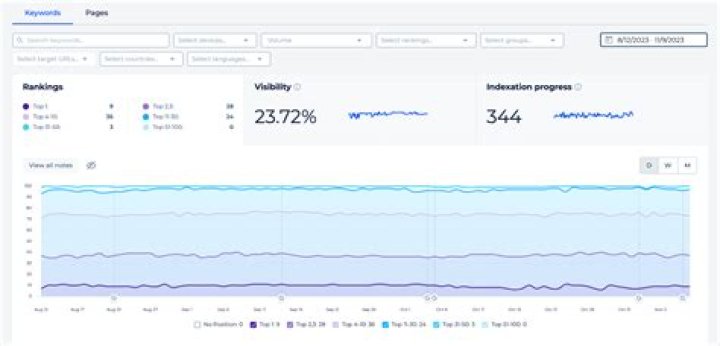 Supercharge Your Rankings With Daily Rank Tracking