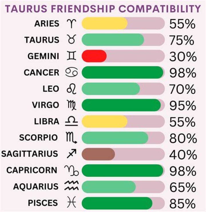 Taurus Compatibility: Love, Friendship & More