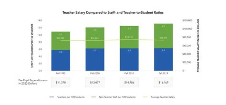 The Correlation Between Teacher Pay And Student Performance