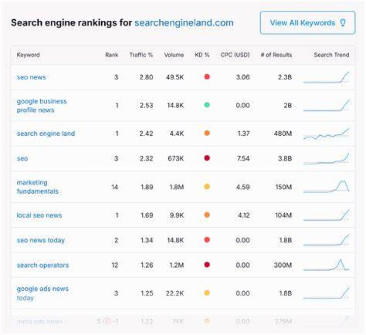 The Ultimate Google Rank Checker API: Track Your Rankings Effortlessly