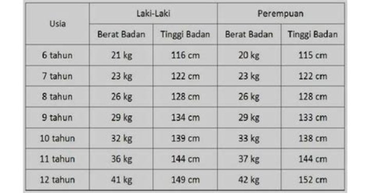Tinggi, Berat, Dan Kekayaan Bersih