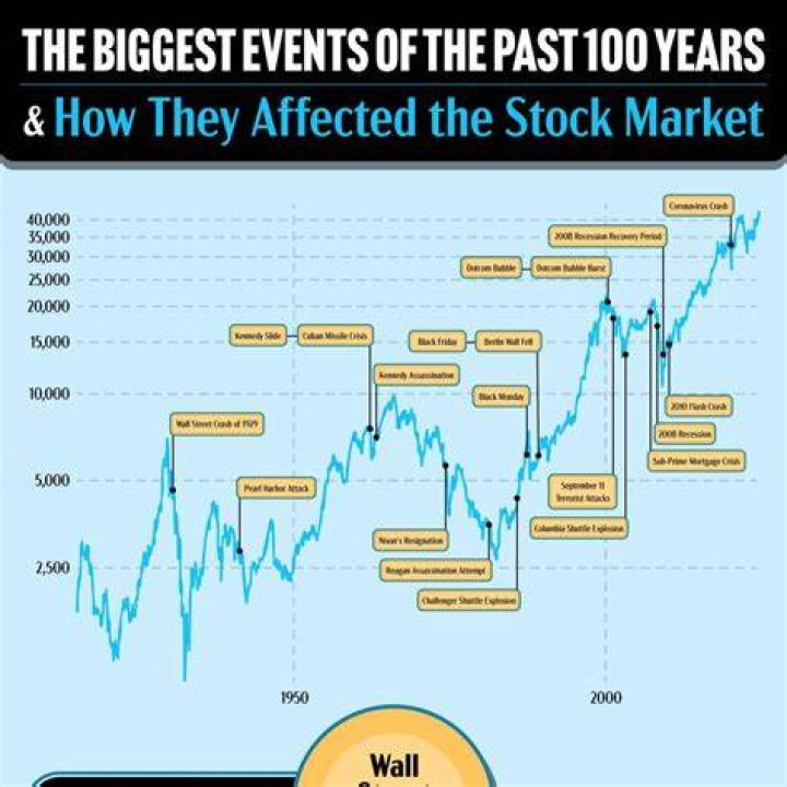 Top Market Events Over the Last 100 Years
