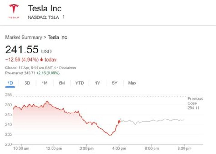 TSLA Stock: Price, News, and Sentiment