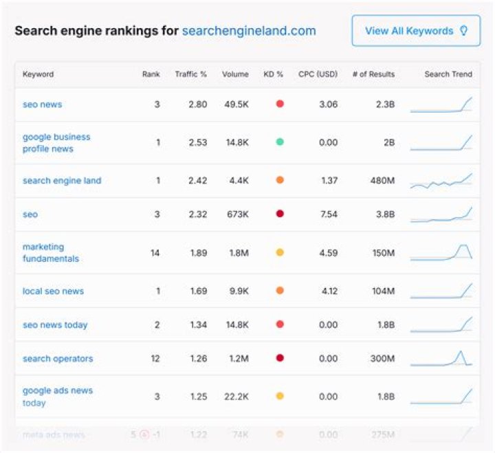 Ultimate Google Rank Checker Online: Monitor Your Site's Performance