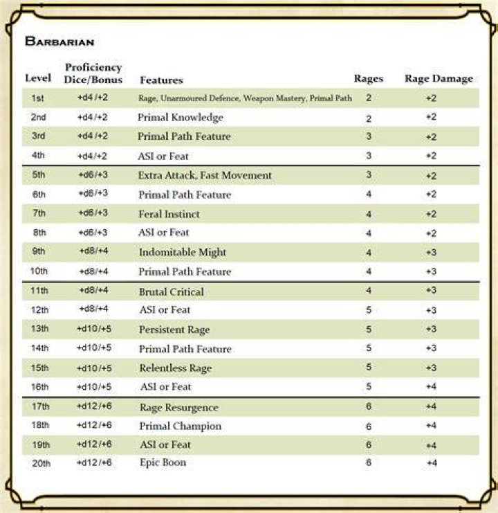 Unleashing The Fury: A Guide To DnD Barbarian Names