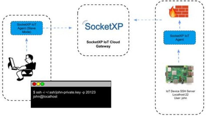 Unlock IoT: Your Guide to Remote IoT Platform Management & Free Tools