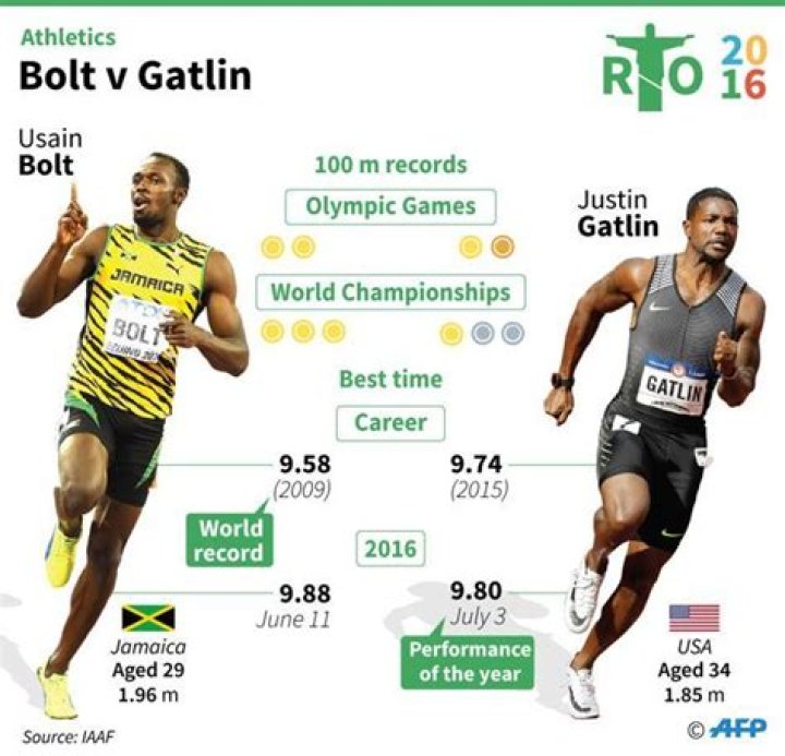 Unraveling The Metrics: Justin Gatlin Height And Weight