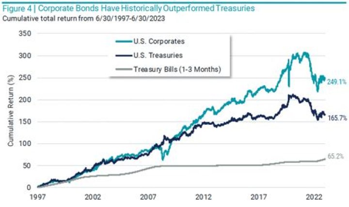 US Bonds: News, Prices & Charts | Find The Best Options Now