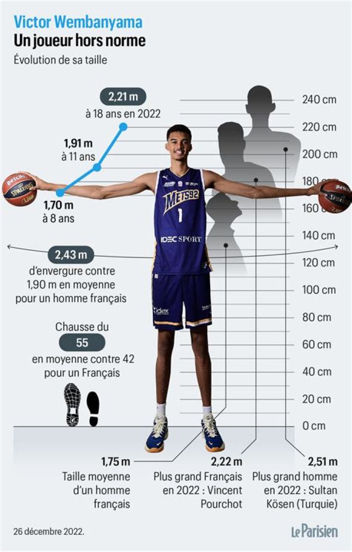 Victor Wembanyama: Height, Wingspan & Shoe Size