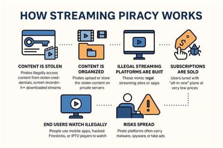 Watch Movies Online: Streaming & Piracy Concerns