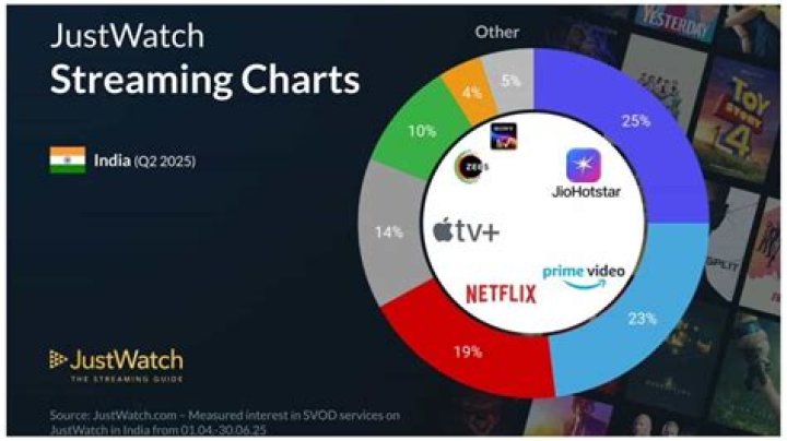 Watch Movies & TV Shows Online in India | JustWatch