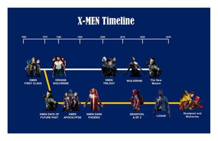 Watch X-Men Movies in Order: Our Guide