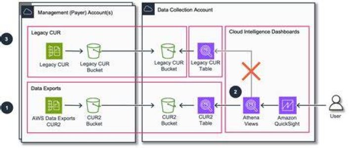 What is CUR? :: AWS Migration Tagging